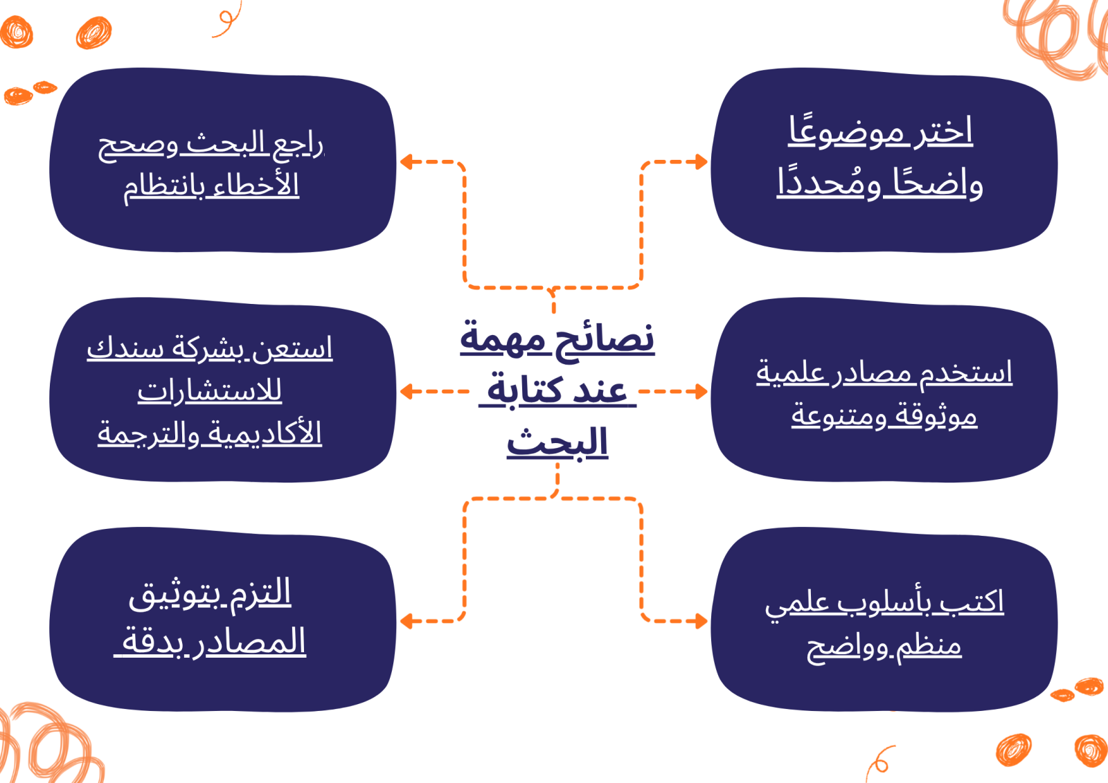 نصائح مهمة عند كتابة البحث